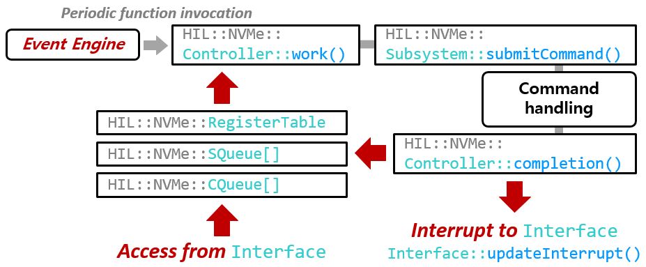 NVMe Controller