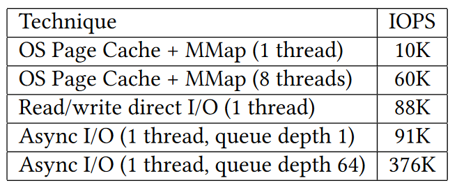 Performance of Different I/O Interface