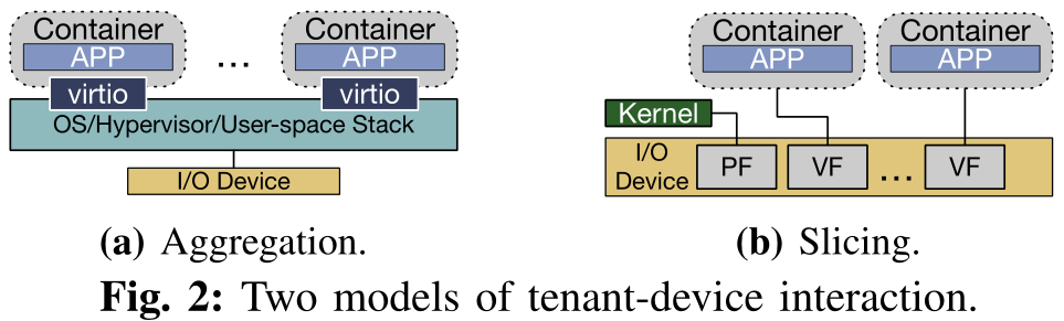 Interaction Model