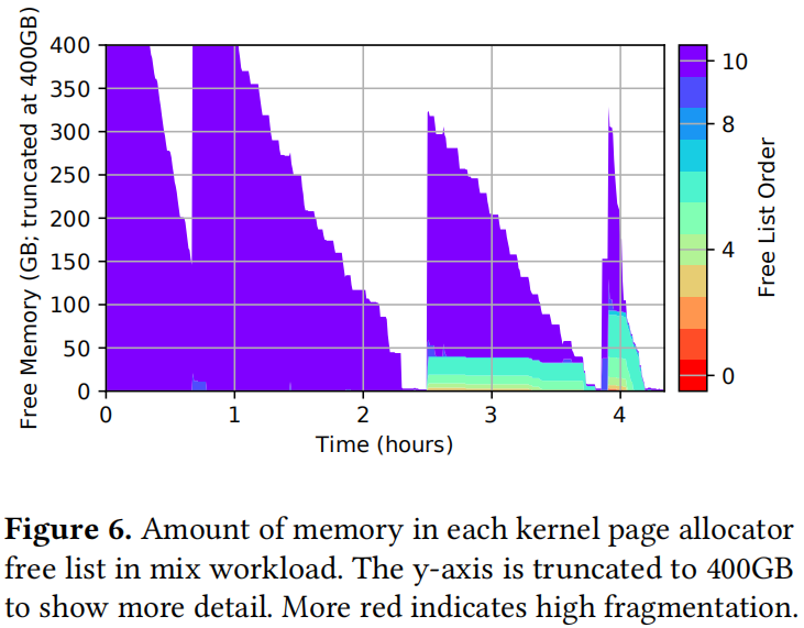Free Memory