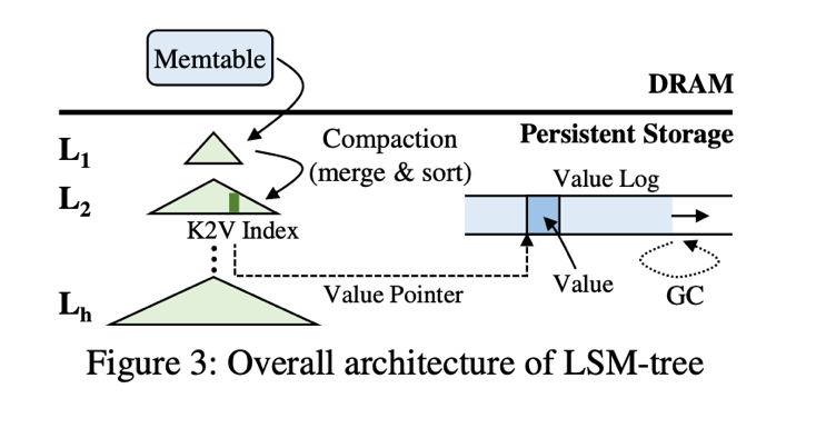 LSM—tree