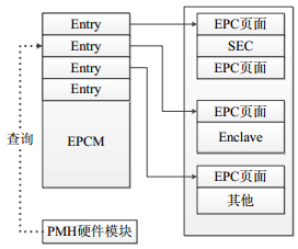 EPCM